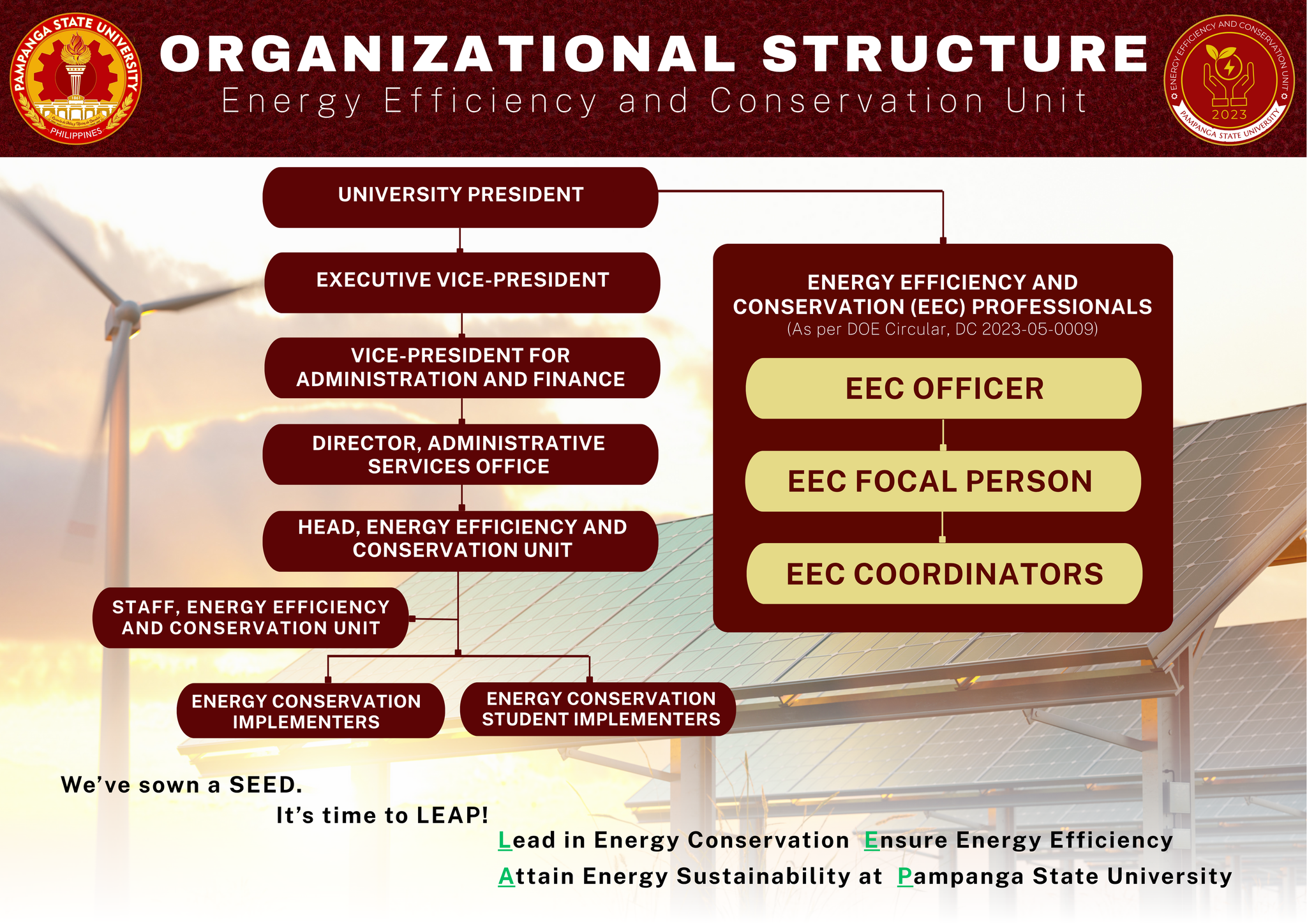 EECU Organizational Chart